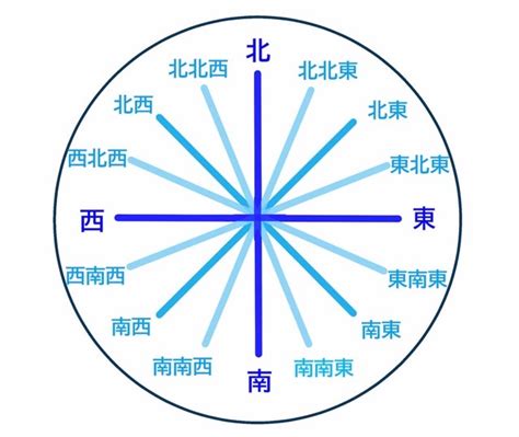 8方位|東西南北の簡単な覚え方は？左右どちらが東か西かわ。